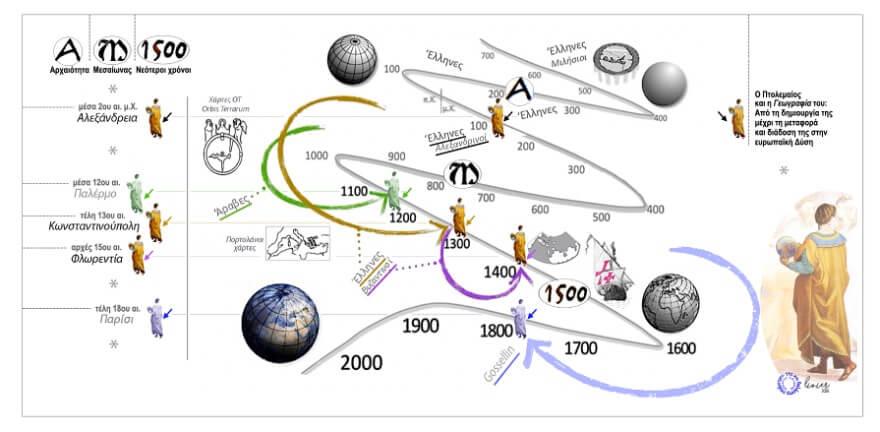 Γραφική περίληψη των σταθμών της “χαρτογραφίας του Πτολεμαίου” ―προϊόν της αρχαίας ελληνικής και της ελληνιστικής χαρτογραφίας― από τα μέσα του 2ου αι. μ.Χ. στην Αλεξάνδρεια μέχρι τα τέλη του 18ου αι. στο Παρίσι, μέσω Παλέρμου, Κωνσταντινούπολης, Φλωρεντίας και Παρισίων. Η μορφή του Πτολεμαίου με την υδρόγειο σφαίρα στο χέρι προέρχεται από τη “Σχολή των Αθηνών” (1508-1511) του Ραφαήλ, νωπογραφία στην αίθουσα της σύγκλισης του (τότε) ανωτάτου δικαστηρίου της Αγίας Έδρας (Stanza della Segnatura), σήμερα μία από τις αίθουσες των Μουσείων του Βατικανού  ― Πηγή: Wikimedia Commons. Σύνθεση και επεξεργασία γραφήματος: Β.Λ.