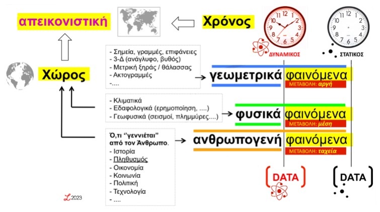 Τα τρία θεματικά σύνολα των φαινομένων, τα δεδομένα, οι μεταβολές  και η διαχρονική χωρική απεικονιστική τους