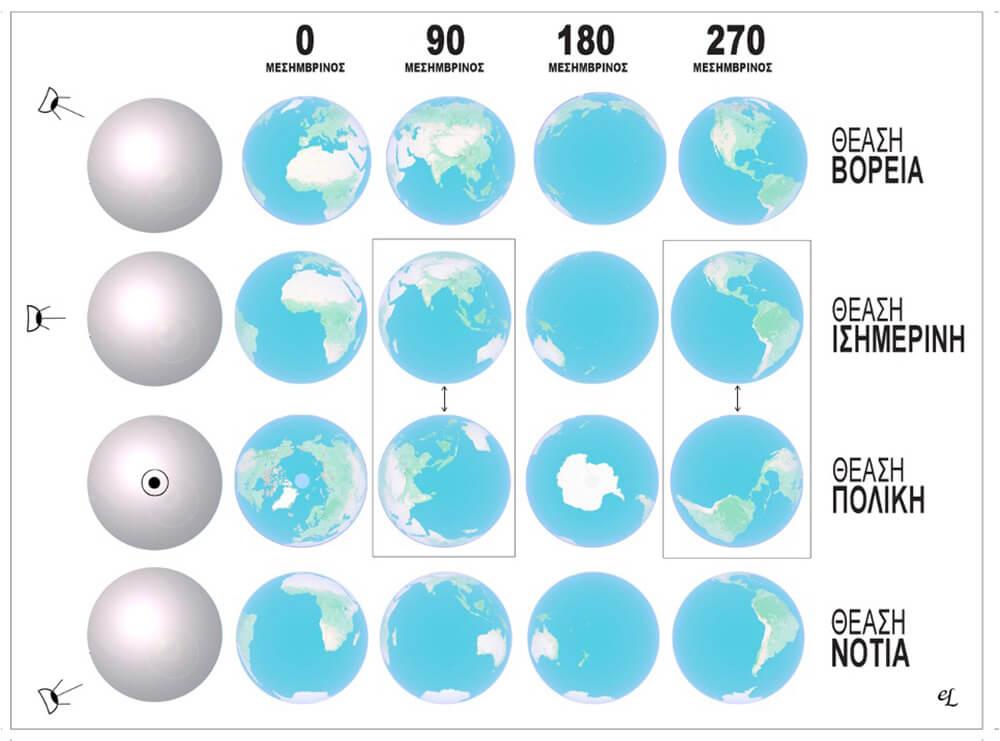 Μητρώο θεάσεων των ηπείρων και ωκεανών και των μεταξύ τους σχέσεων,  από κατάλληλα επιλεγμένες θέσεις εκτός της γήινης σφαίρας, με “ορθογώνιους” μεσημβρινούς των 0o, 90o, 180o, 270o, θεωρούμενους ως “κεντρικούς” της θέασης. Πηγή: Google Earth, σε ψηφιακή επεξεργασία και σύνθεση Β. Λ.