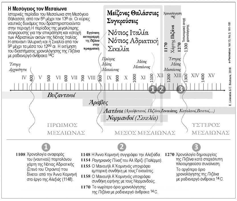 Μεσαιωνική Μεσόγειος, 5ος-13ος αι. Ναυτικές δυνάμεις που έδρασαν στην περιοχή. Η περίοδος των συγκρούσεων για κατοχή των ακτών της νότιας Αδριατικής και της Σικελίας, 9ος-μέσα 12ου αι. Το εύρος χρονολόγησης της “Πιζάνα” (μέθοδος άνθρακα-14). Πηγή: E. Livieratos, C. Boutoura, ό.π. Σύνθεση-επεξεργασία: Β.Λ.